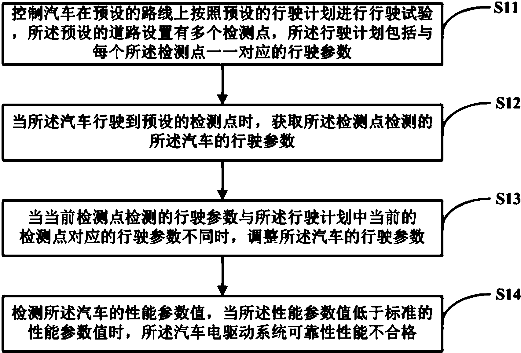 cn106597155a_混合動力汽車電驅動系統可靠性性能測試方法及裝置有效