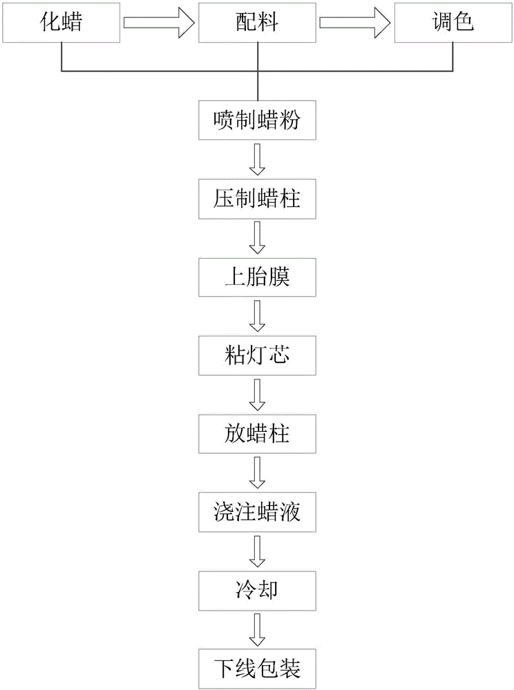 香薰蜡烛制作流程图片