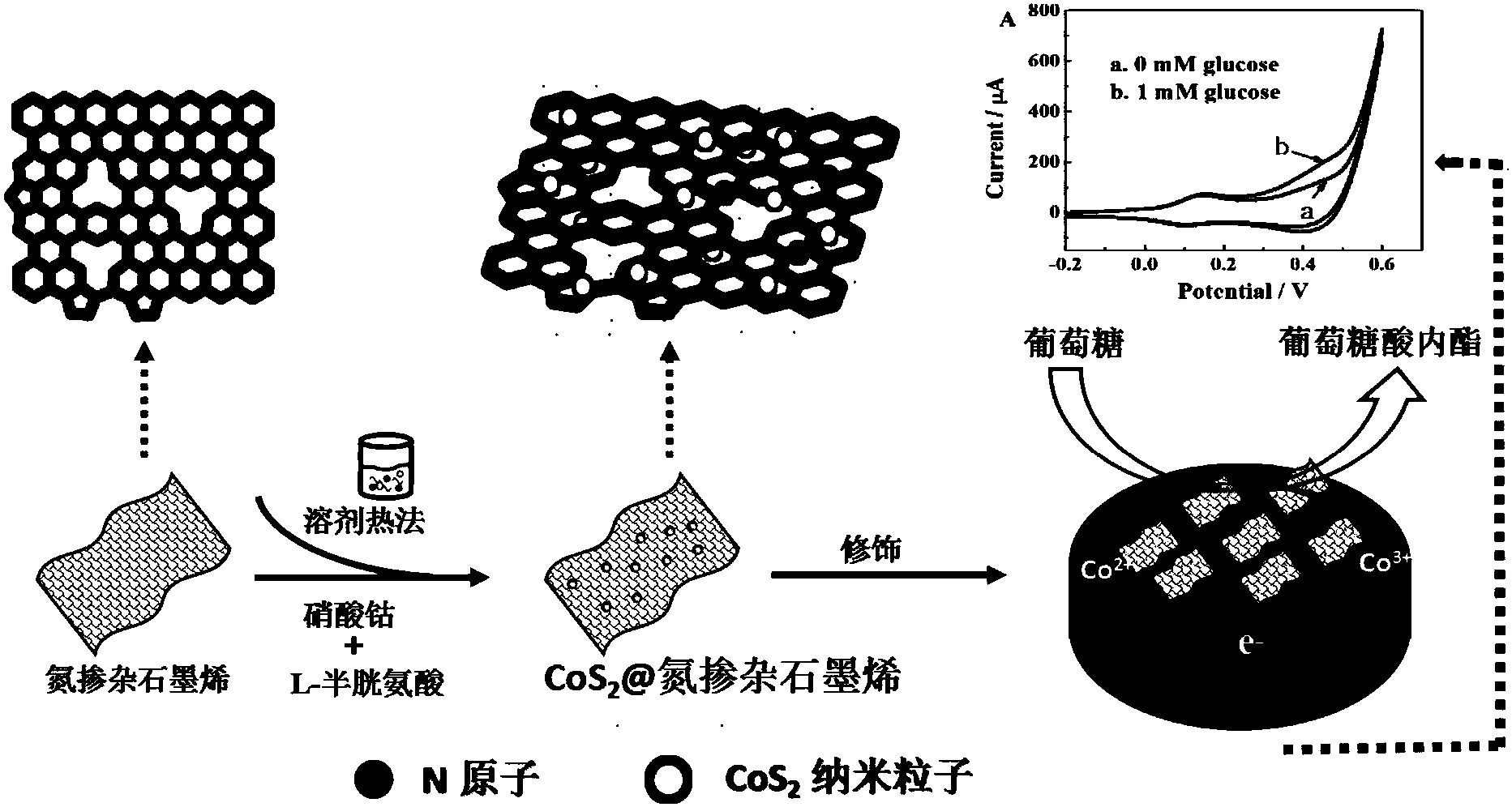 一种cos sub>2/sub/氮掺杂石墨烯复合材料构建电化学传感器在葡萄糖