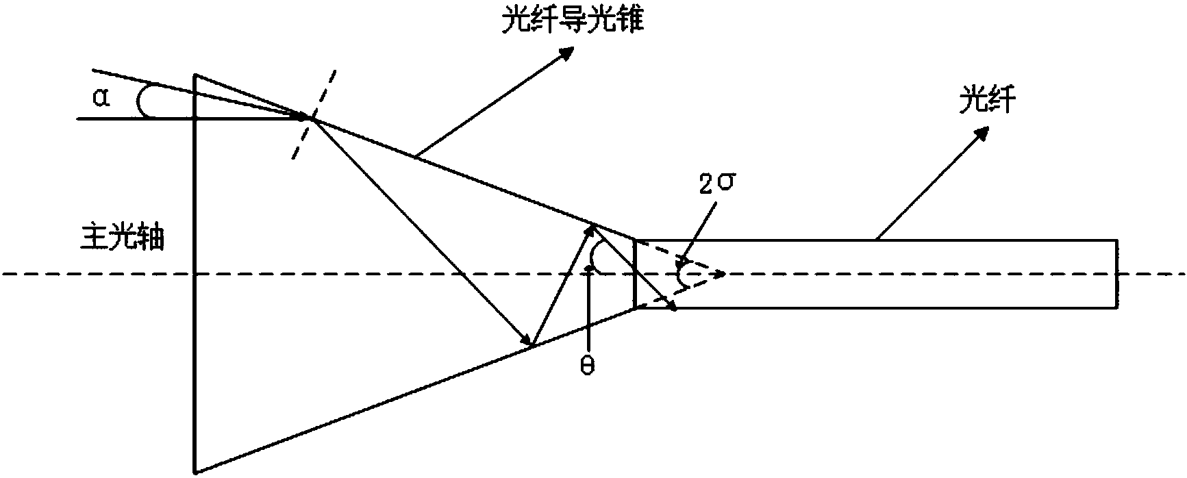 所述光親合器由導光錐和光纖恪 合而成,其特徵在於,所述導光錐呈倒