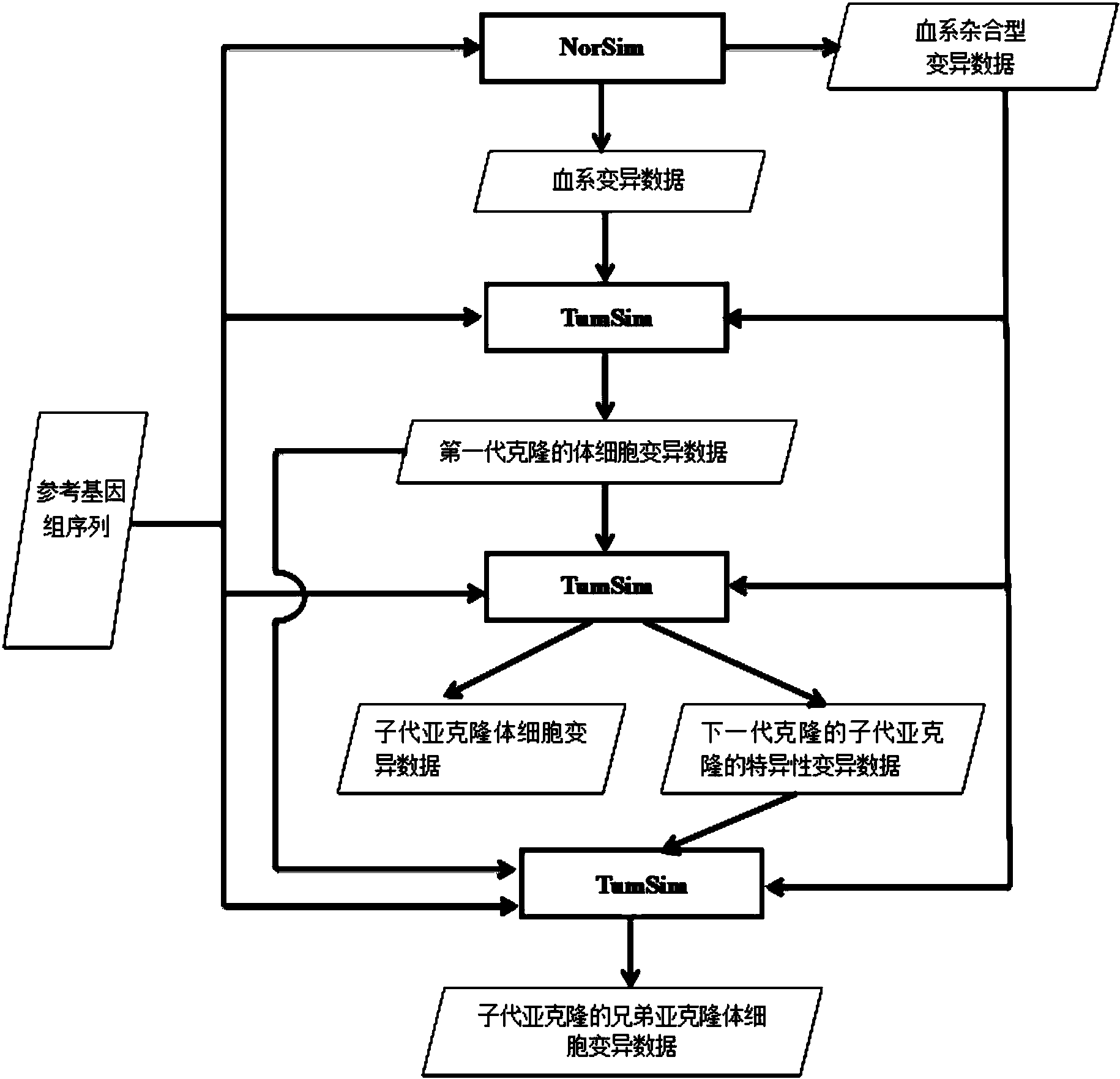 针对第二代肿瘤基因组高通量测序数据的流程校正方法