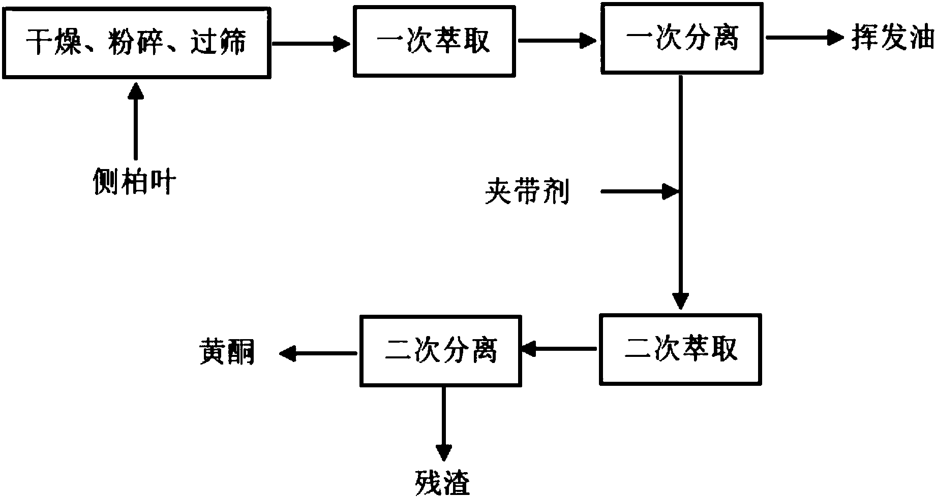 一种侧柏叶中挥发油与黄酮的连续选择性提取方法