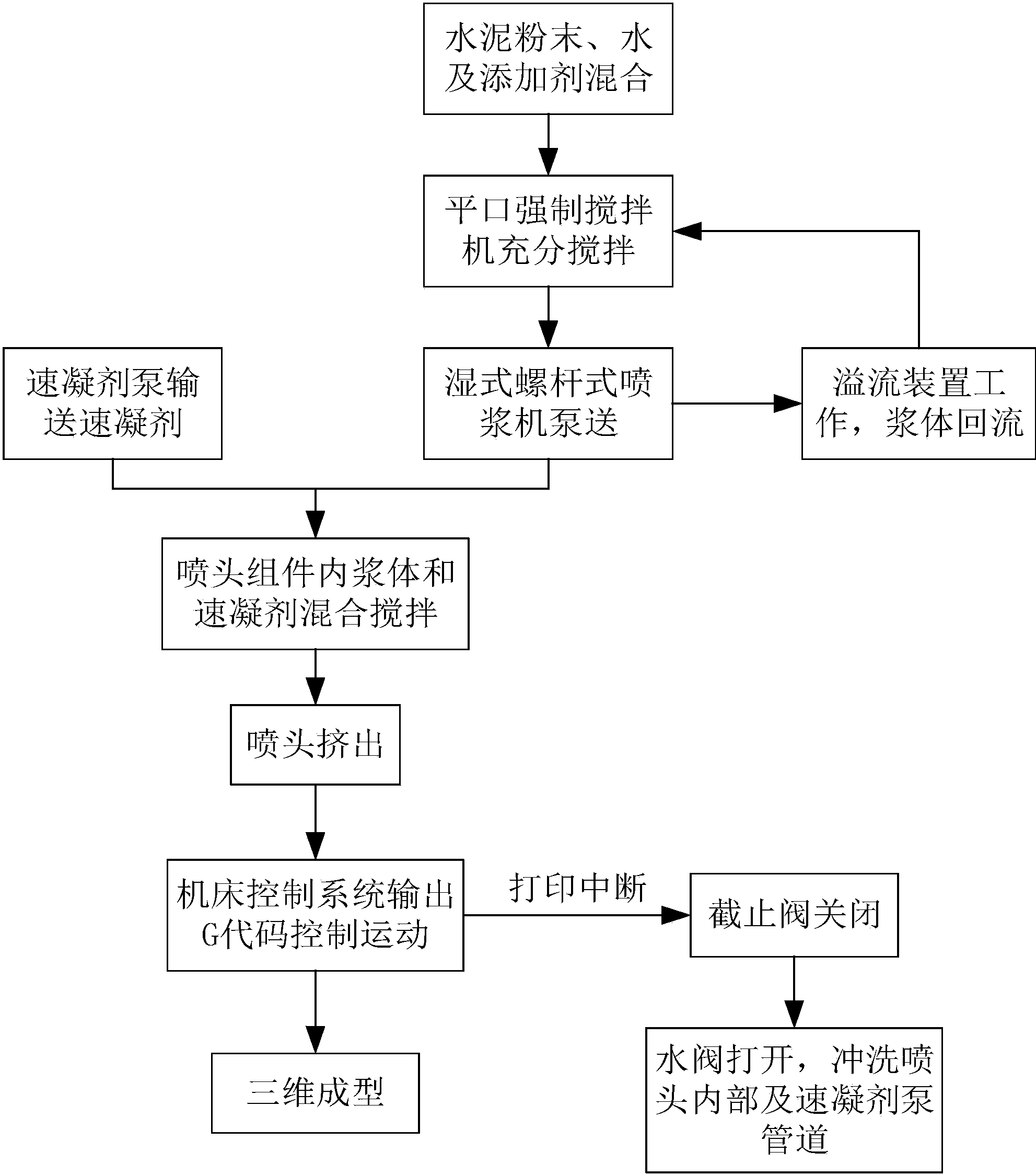 一种混凝土3d打印工艺