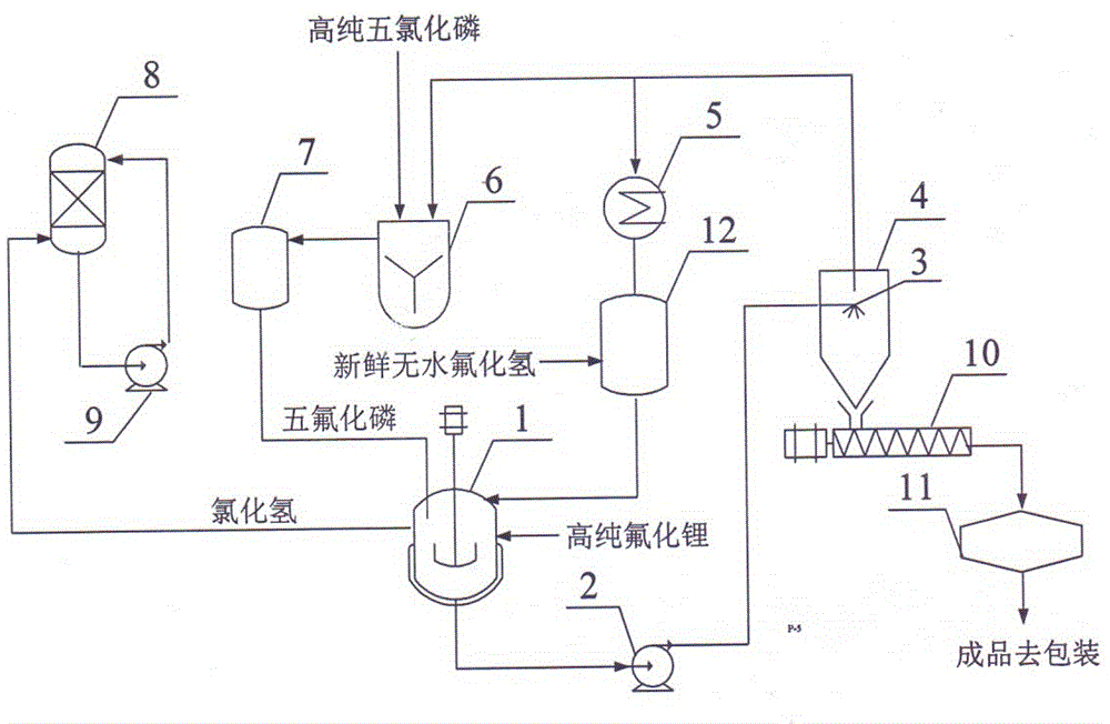 六氟磷酸锂工艺流程图图片