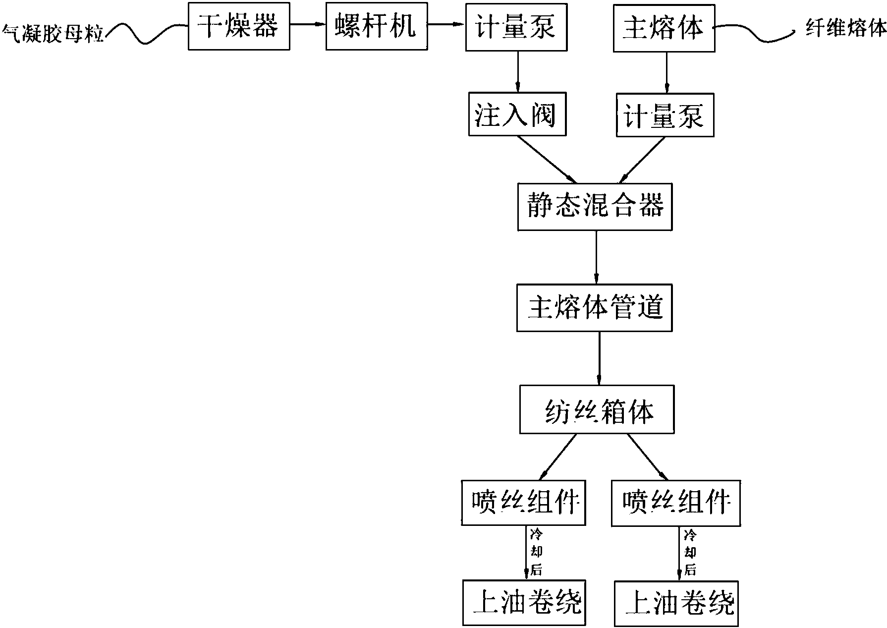 熔體管道上增加子熔體管道系統,所述子熔體管道系統包括乾燥器,螺桿機