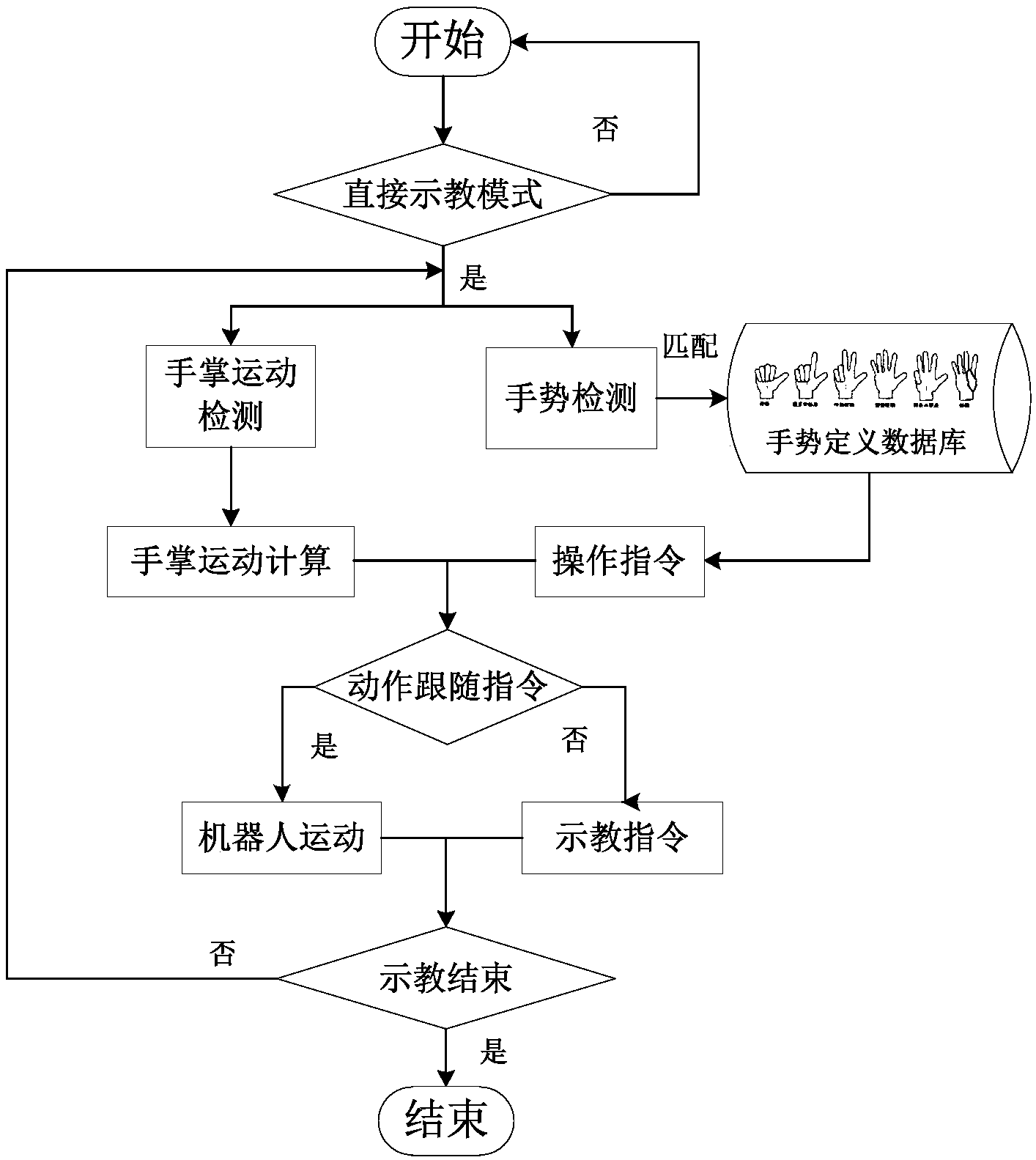 提供了一种基于数据手套的工业机器人主从式示教编程方法,包括:步骤1