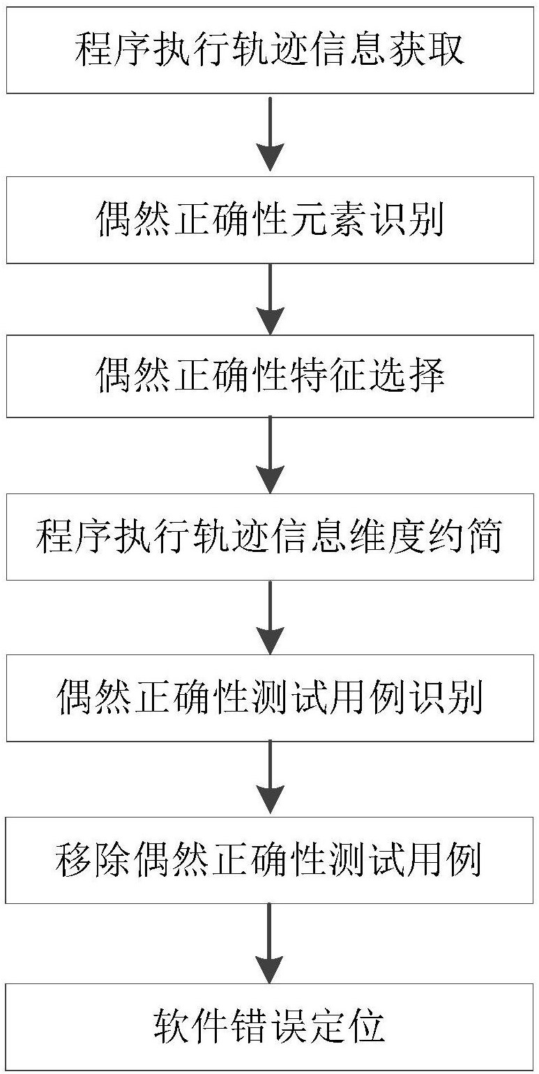 cn106909502a_偶然正确性测试用例识别方法和软件错误定位方法失效