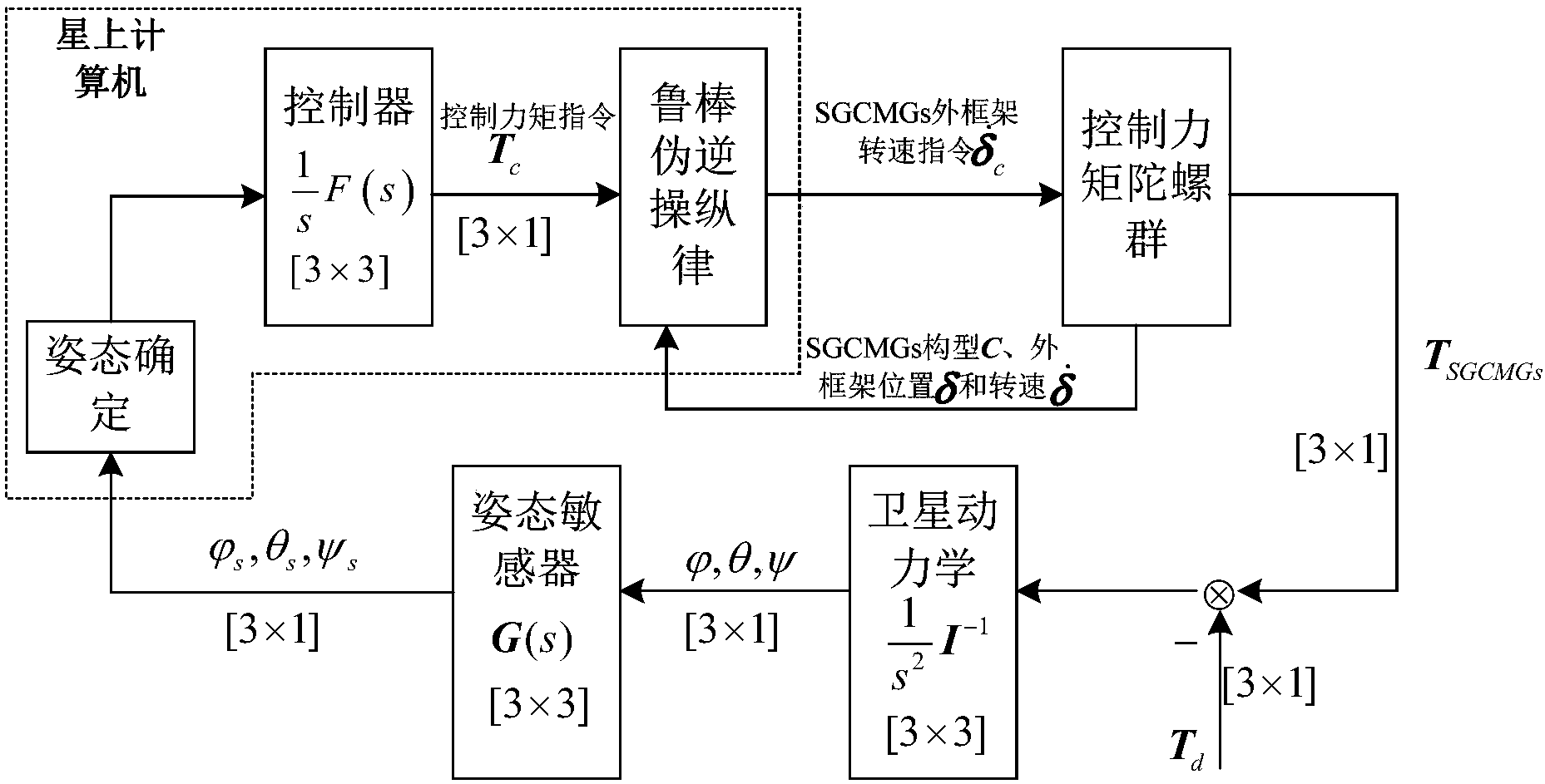 cn106919055a_一種基於魯棒偽逆操縱率的sgcmg故障在