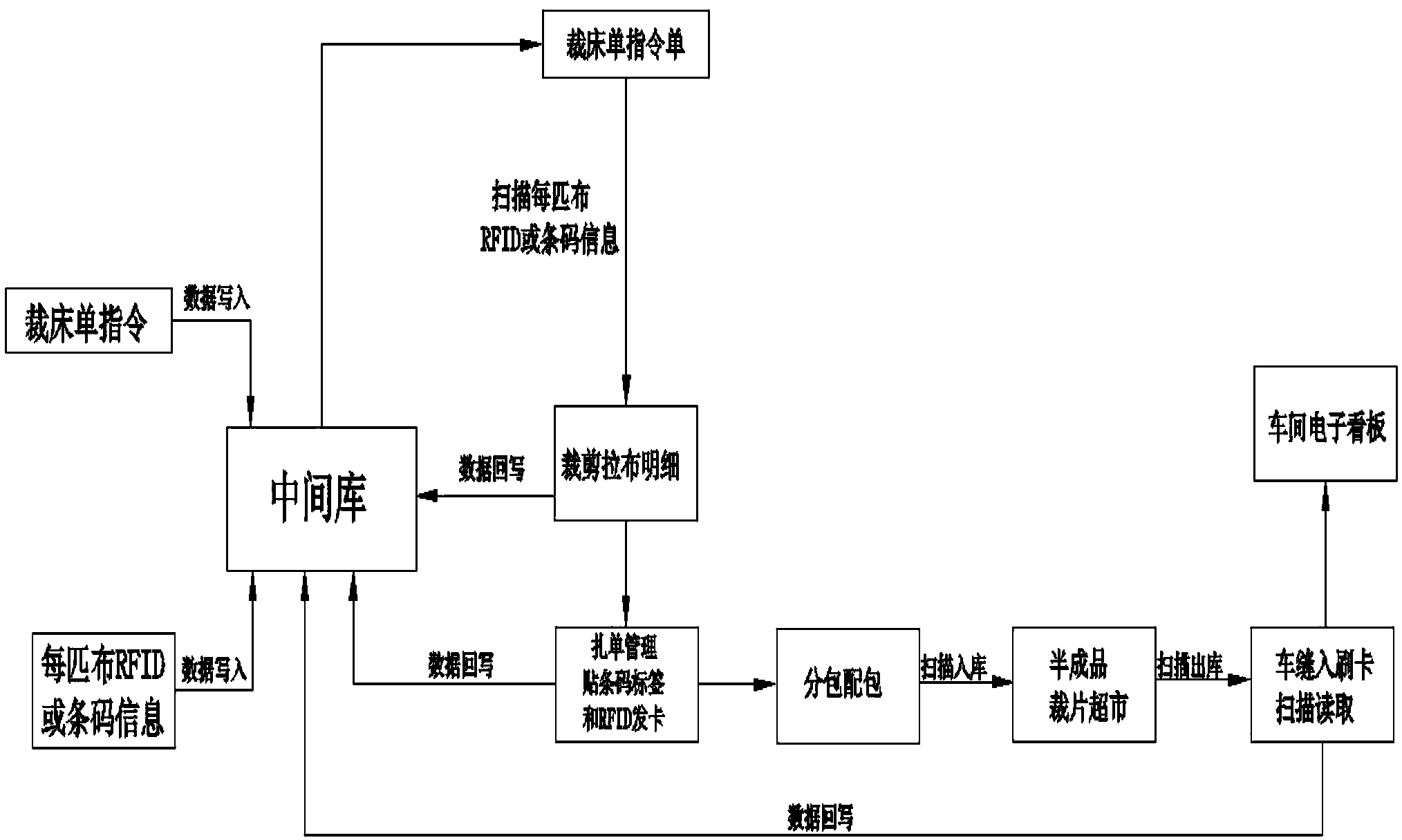 本发明及一种裁剪加工流程工艺,包括如下步骤:将裁床单指令和每匹布