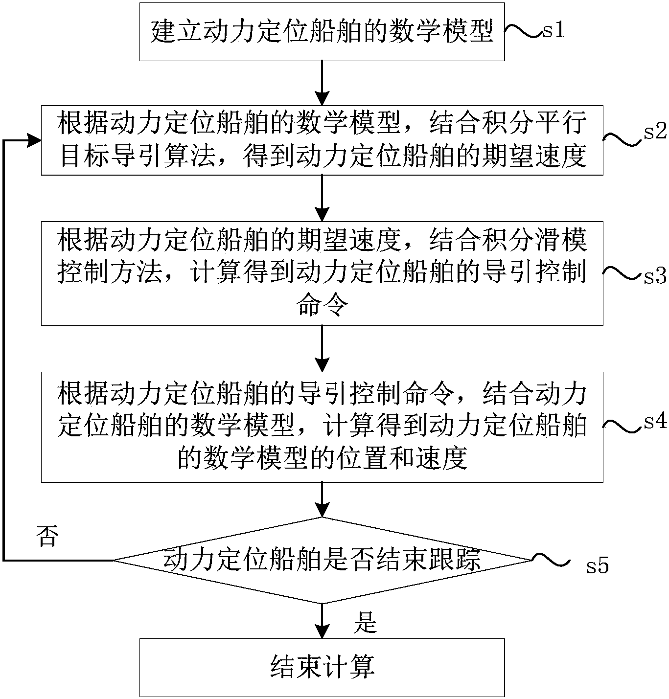 cn106919172a_一種動力定位船舶跟蹤的導引控制方法有效