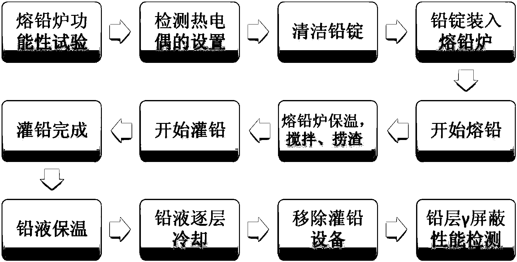 一种乏燃料运输容器的灌铅工艺方法