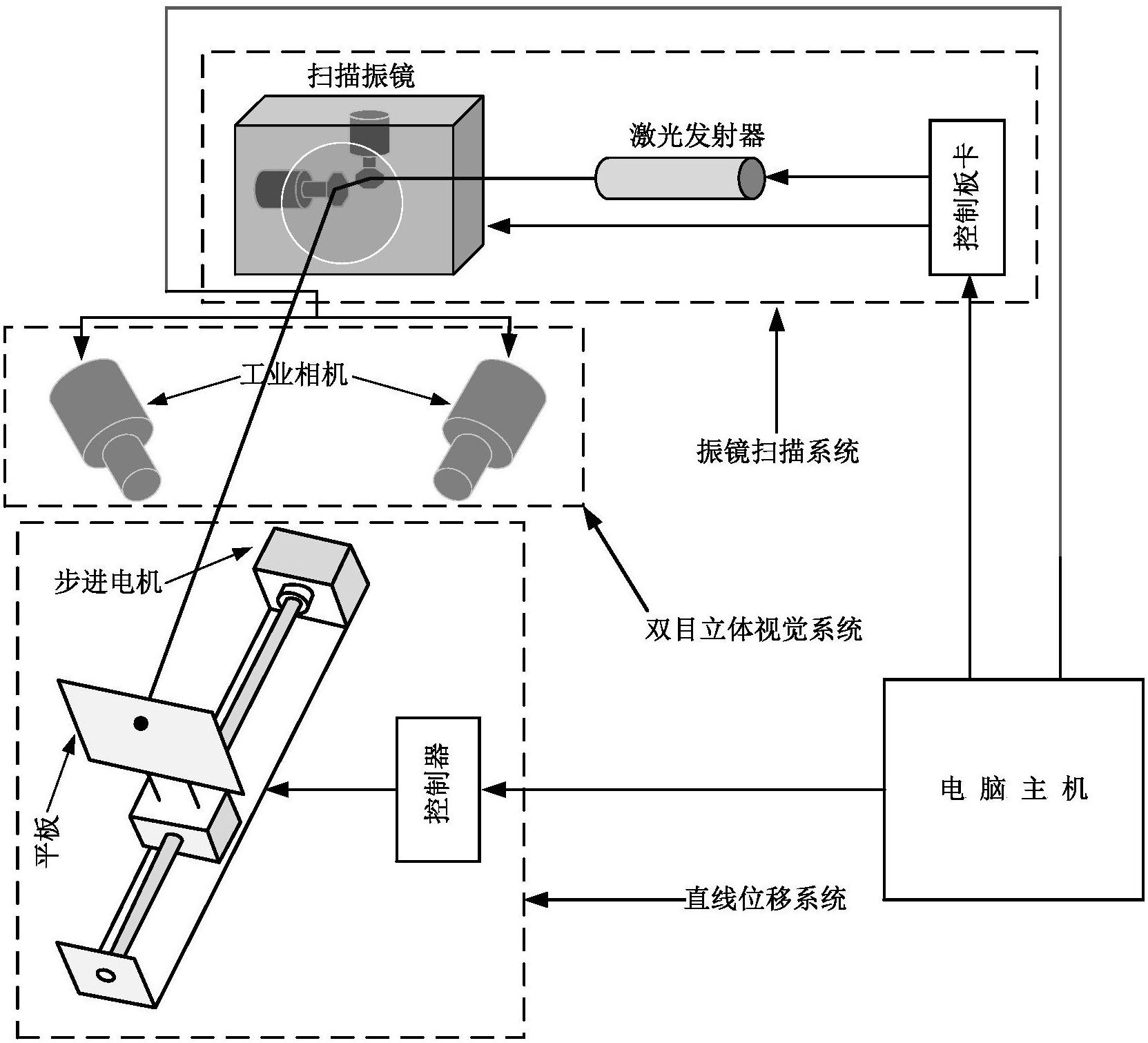 cn106949845a_基于双目立体视觉的二维激光振镜扫描系统及标定方法