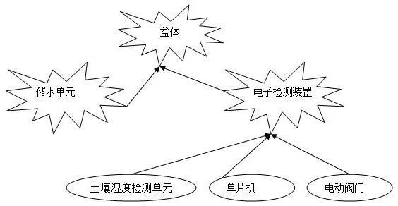 本發明涉及電子技術領域,特別涉及一種電子花盆,包括盆體,其特徵在於