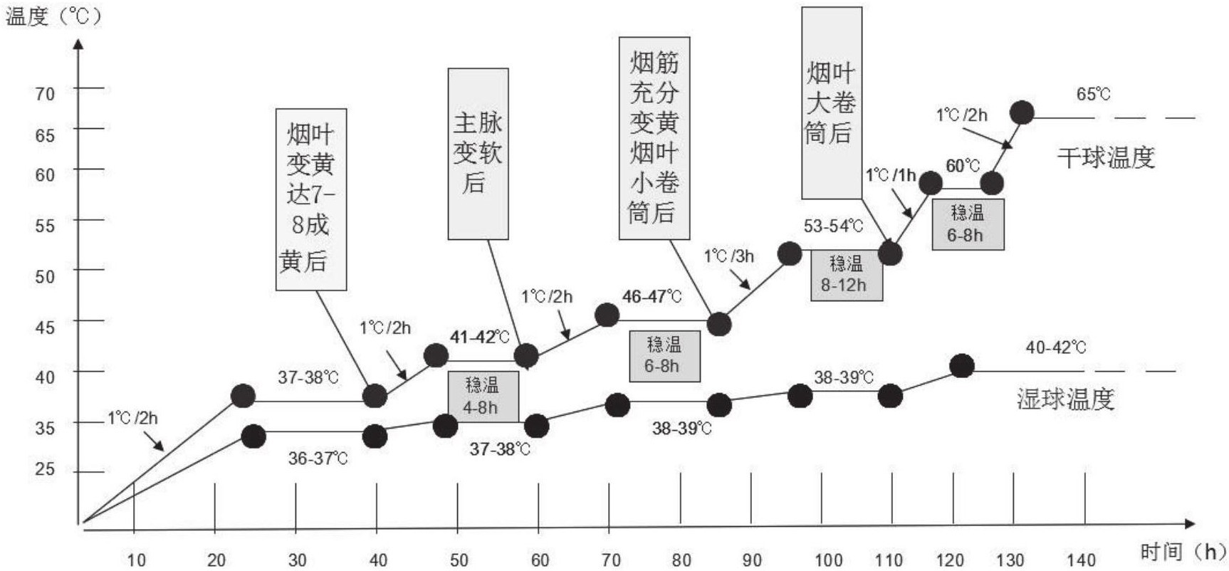 烟叶烘烤曲线图图片