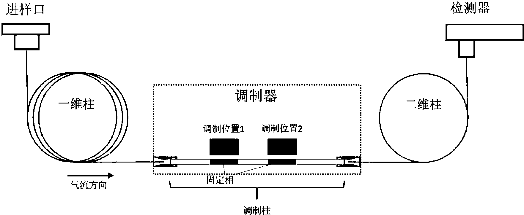 一種用於全二維氣相色譜儀的調製柱調製器及全二維氣相色譜儀