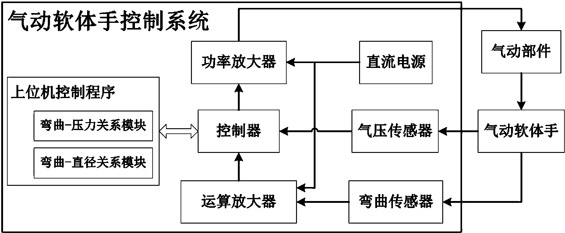 一種氣動軟體手控制系統及其控制方法