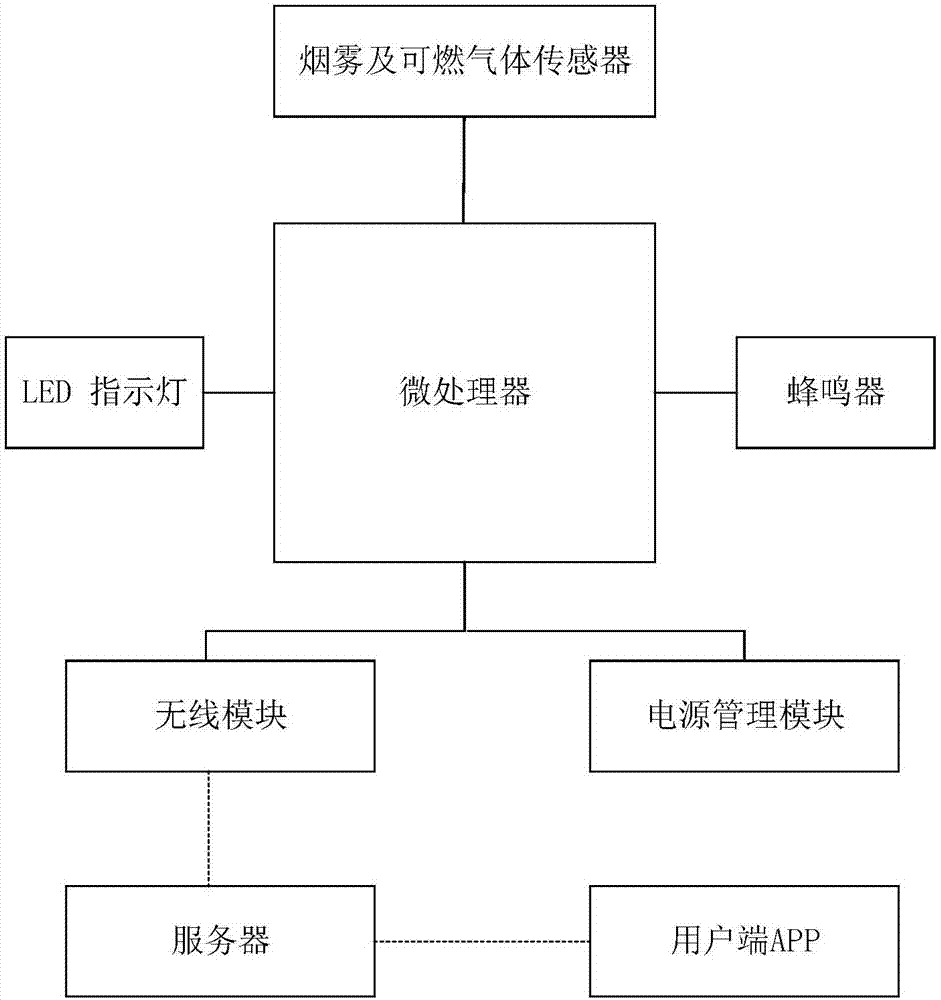 一种基于app的智能室内烟雾及可燃气体报警器