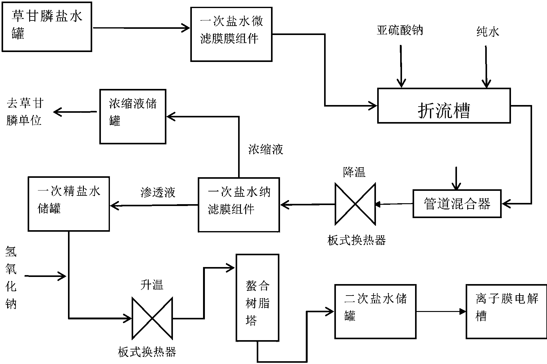 利用草甘膦废盐水生产离子膜烧碱用原料的方法