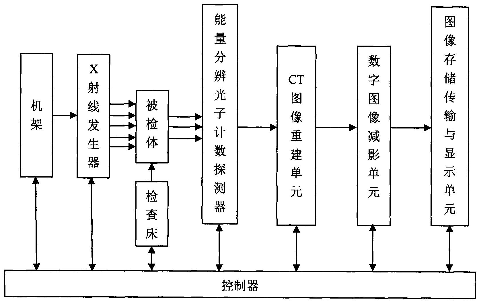 dsa)成像系统与方法,由x射线发生器,能量分辨光子计数探测器,ct图像