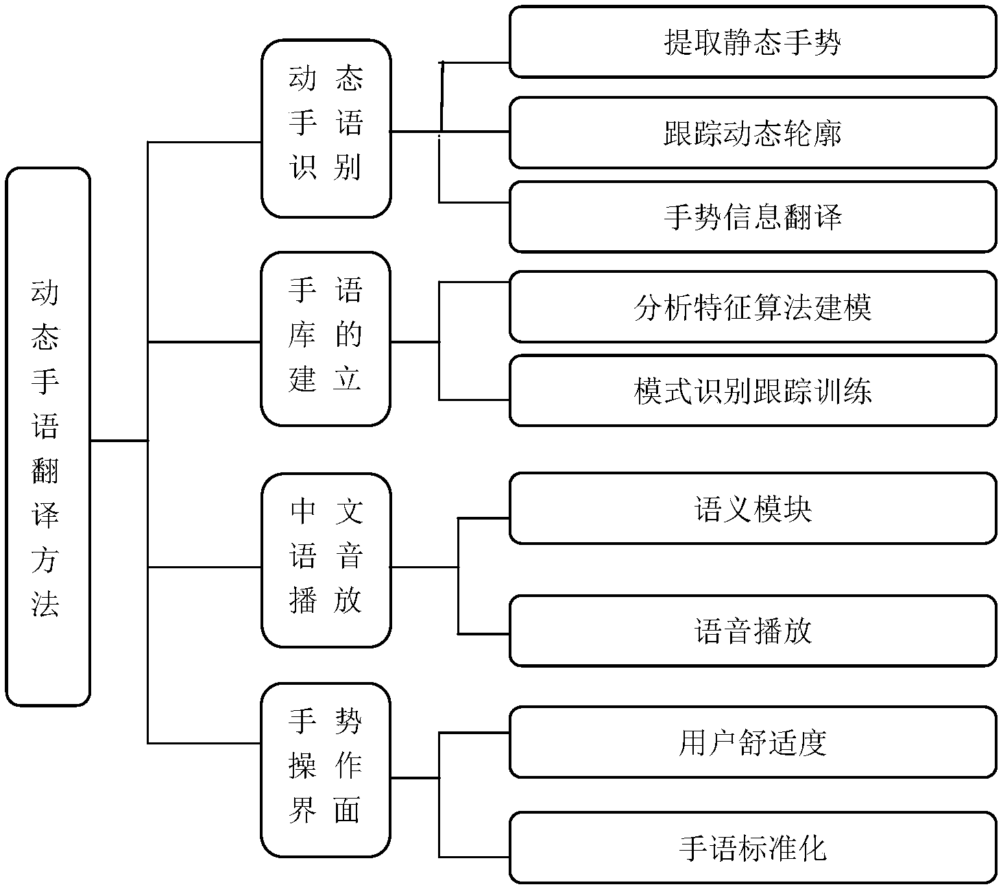 基於深度傳感器的中文手語翻譯方法