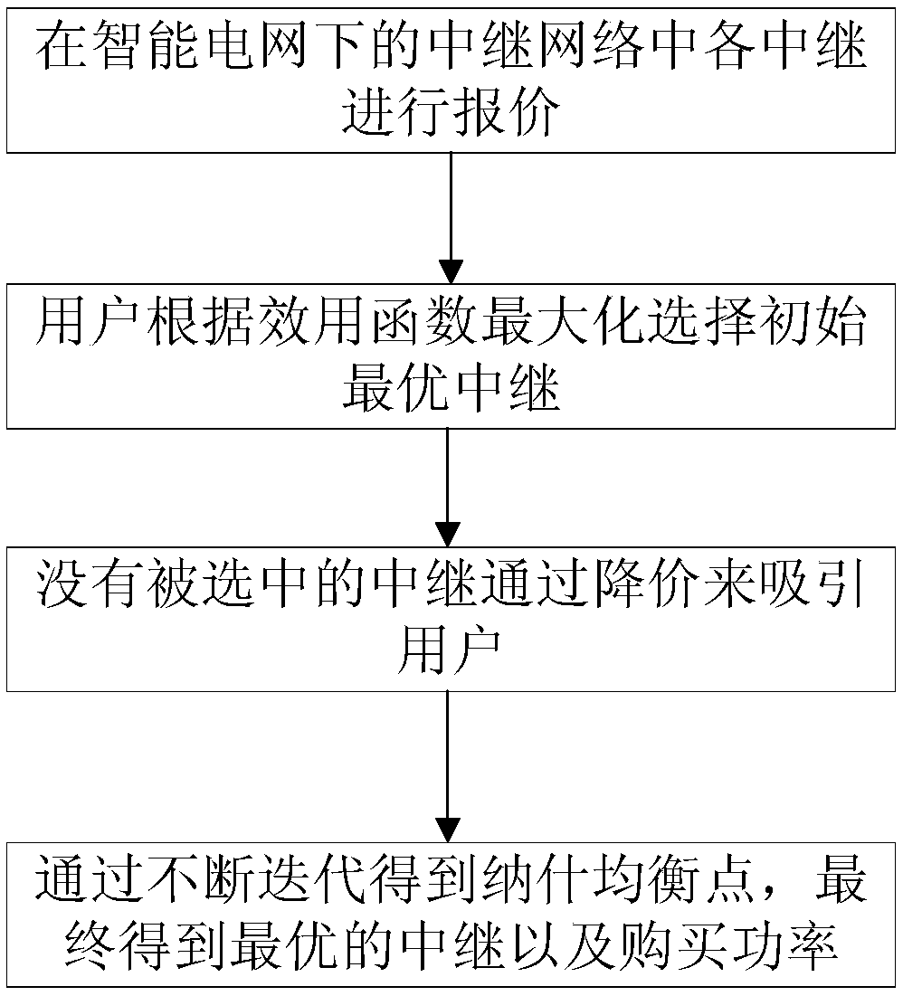 cn107172674a_一種智能電網中基於博弈論的中繼選擇和功率分配方法在