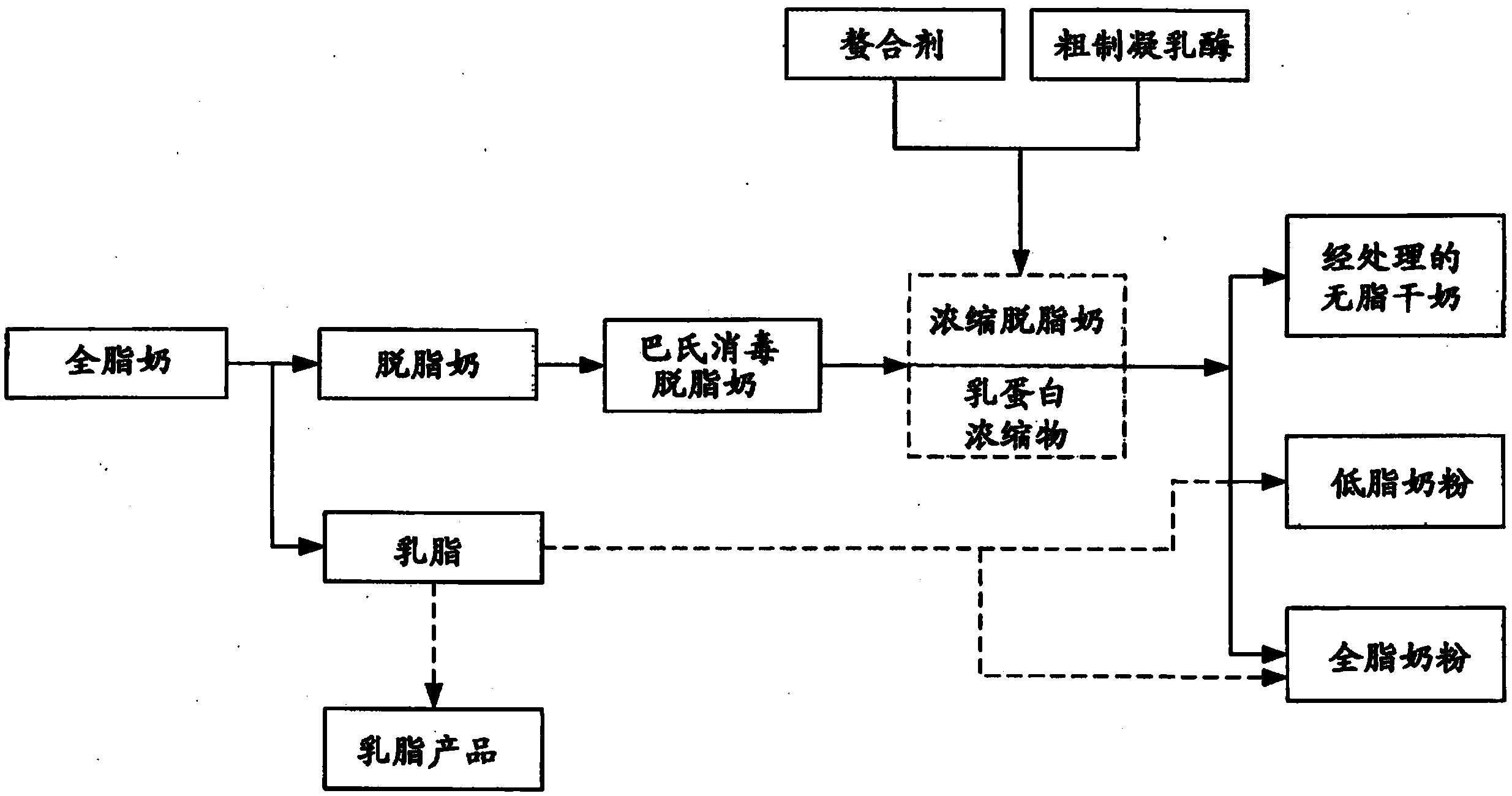 用于制作奶酪的无脂干奶生产方法