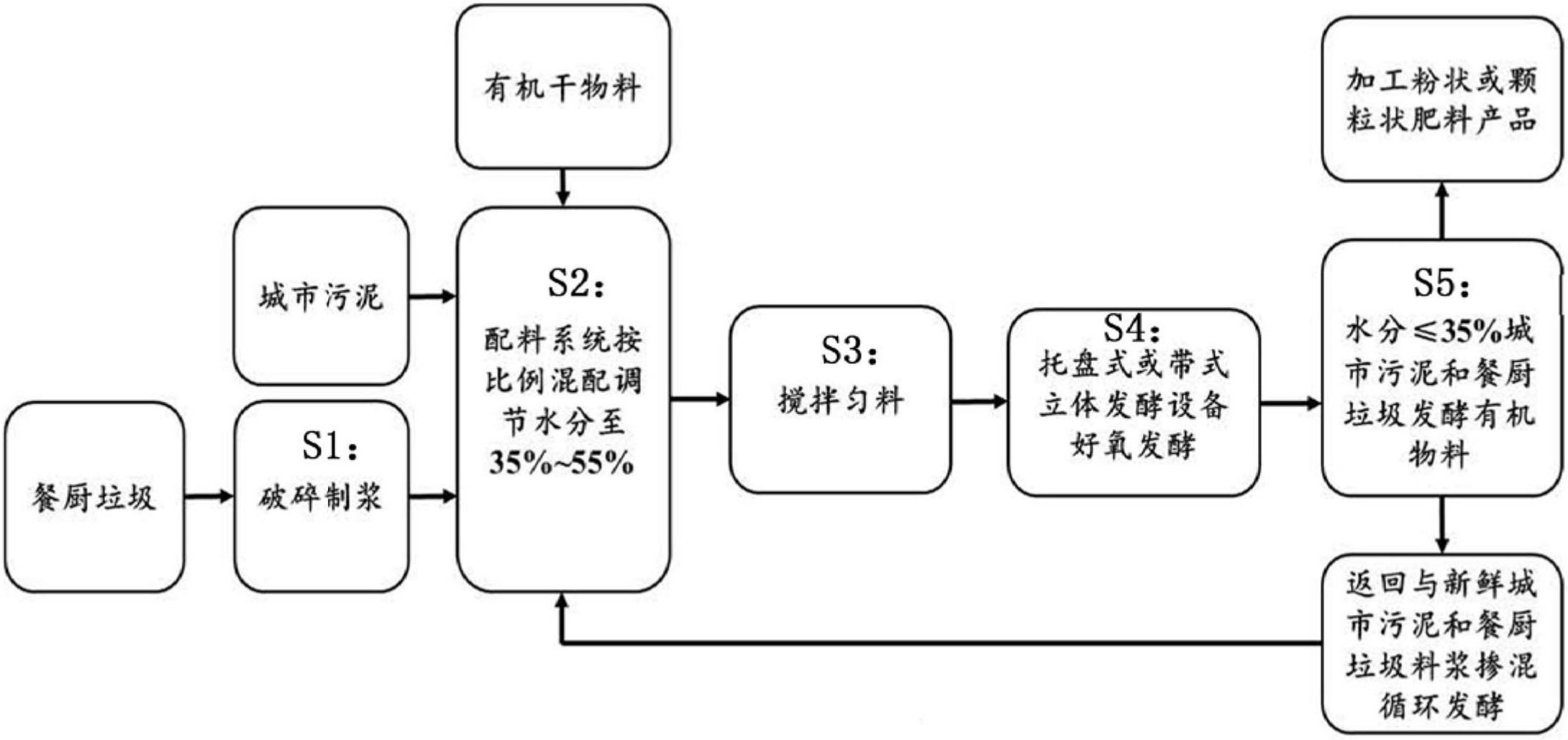 cn107244949a_城市污泥和餐厨垃圾协同处理制备肥料生产系统及方法在