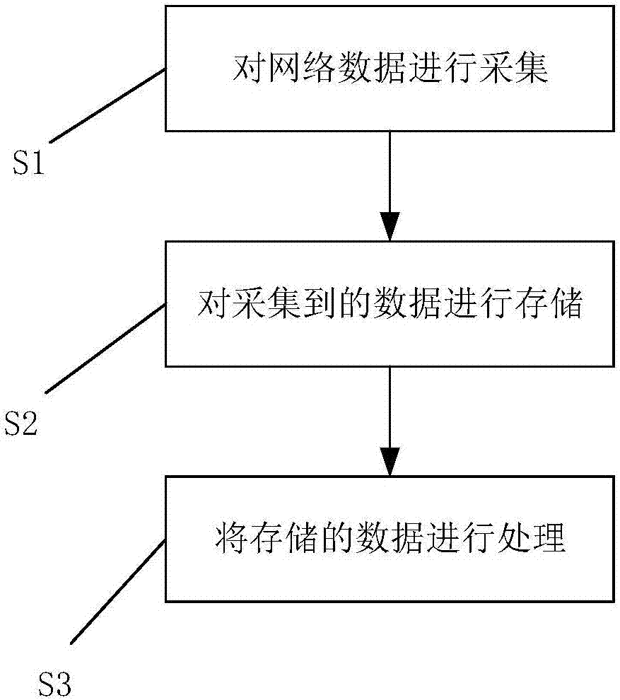 一种网络数据采集存储及处理方法及系统