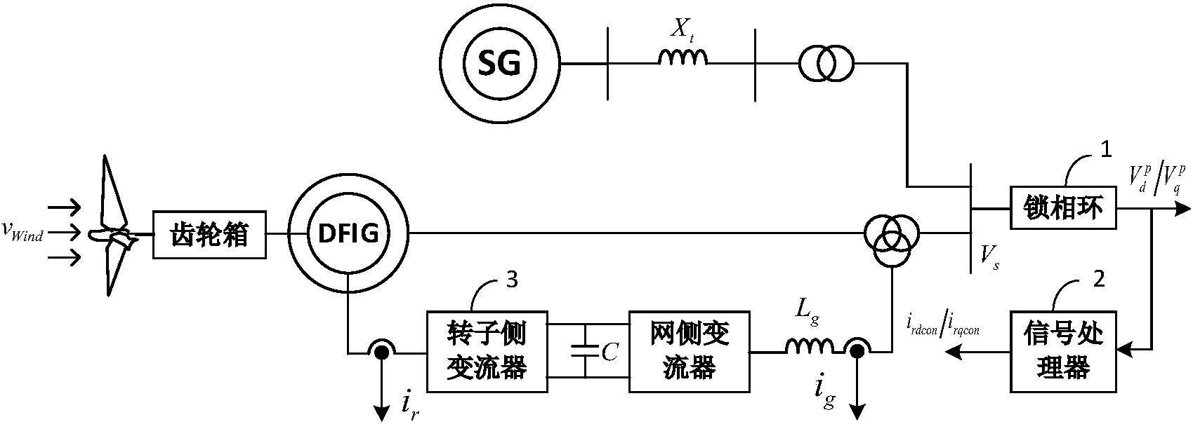 一種雙饋風機同步機系統以及抑制同步發電機振盪的方法