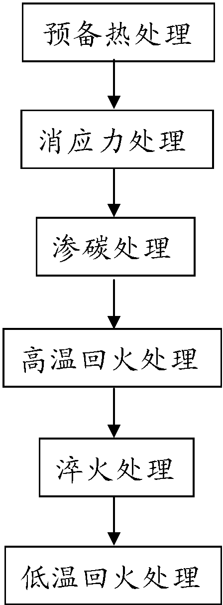 cn107299202a_渗碳淬火齿轮抗畸变的预备热处理工艺选择方法有效