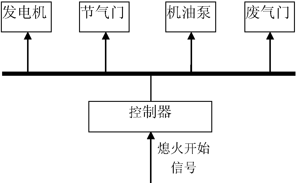 其包括控制器,发电机;控制器当接收到熄火开始信号,输出发电机控制