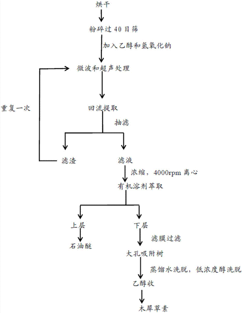 提取方法包括以下步骤:(1)称取金银花,向金银花中加入乙醇和氢氧化钠