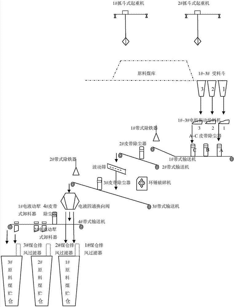 plc控制系统中按输煤系统的工作流程,设定输煤系统各设备及皮带运行的