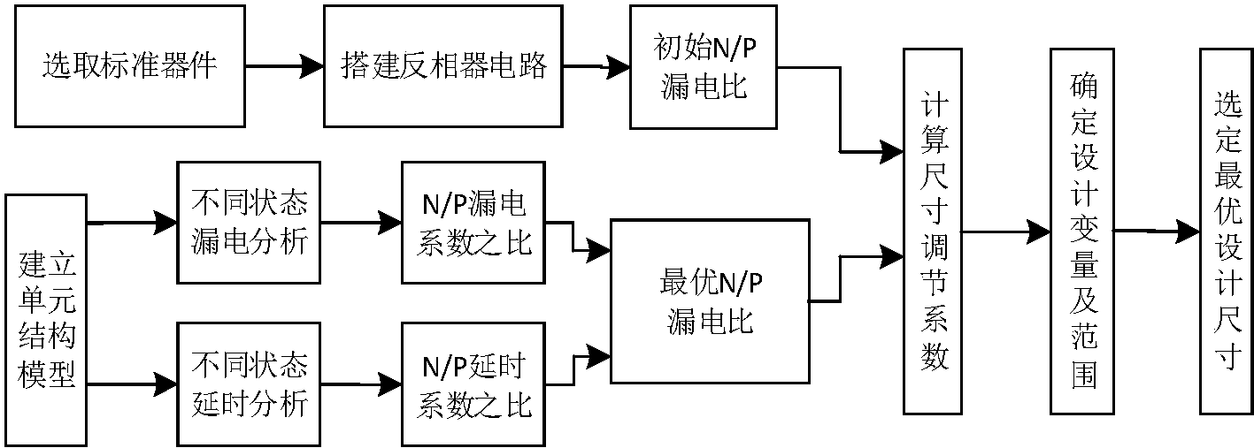 計算標準器件的n/p漏電比;搭建標準單元電路並將標準單元電路的漏電流