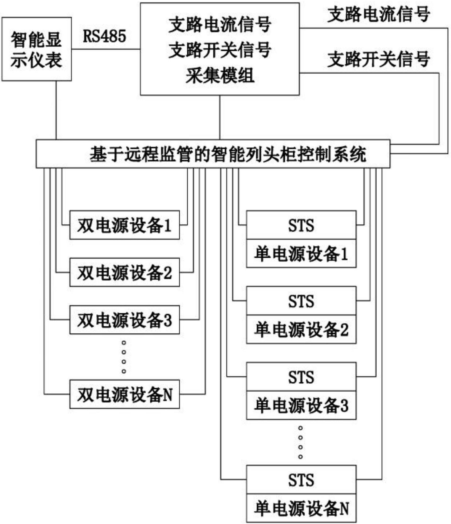 本发明公开了一种基于远程监管的智能列头柜控制系统,涉及机房配电