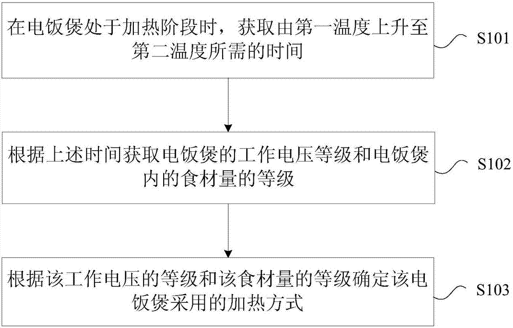 电饭煲煮饭控制方法装置电饭煲及可读存储介质