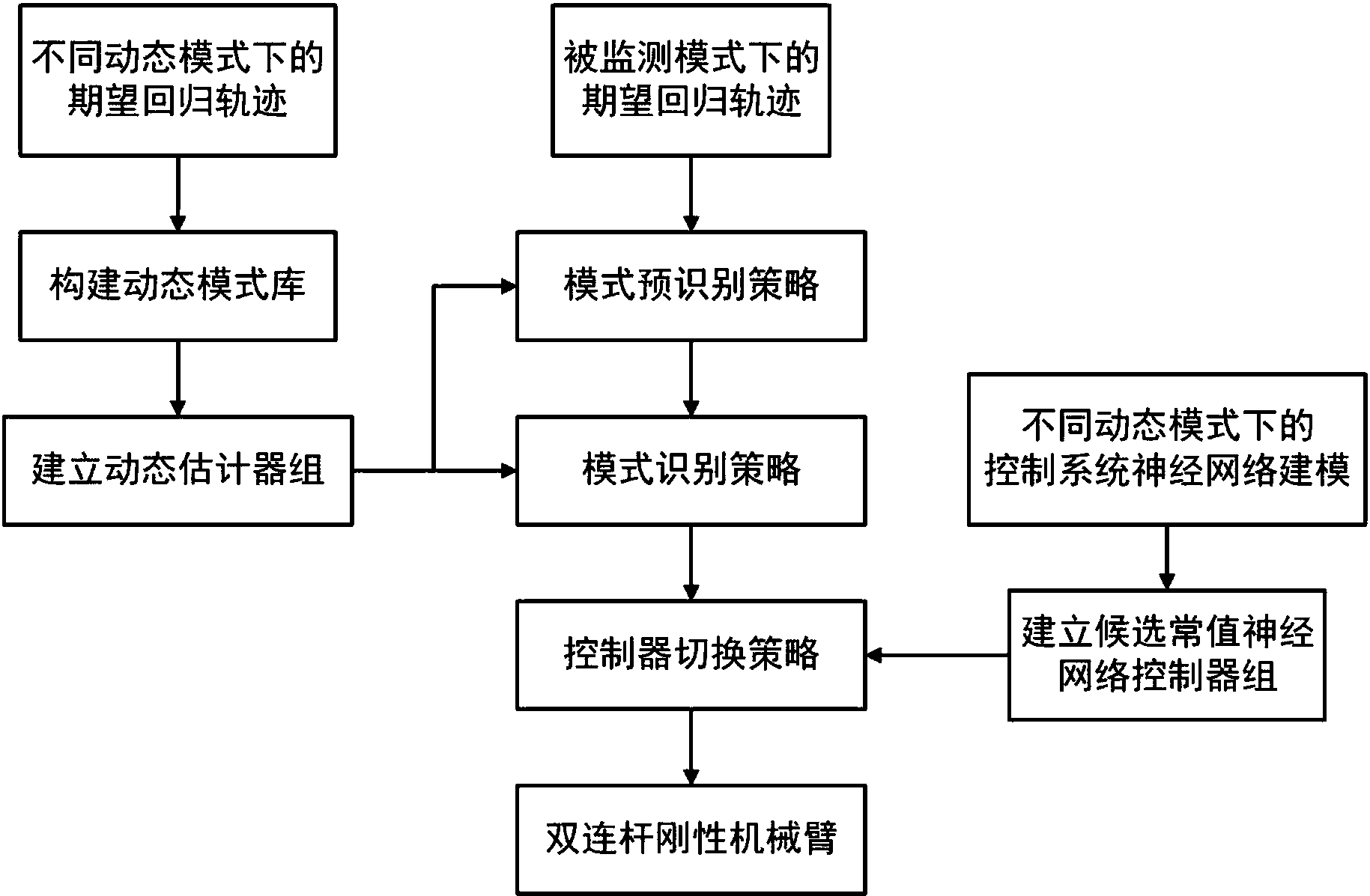 一种基于动态模式的机械臂智能自主控制方法