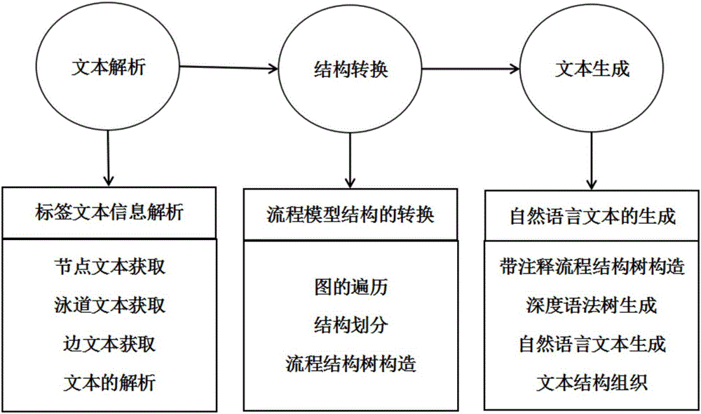 一种将结构化流程模型自动生成自然语言文本的方法