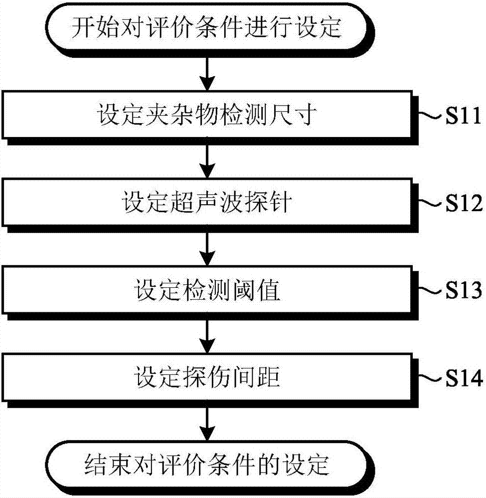 钢材的洁净度评价方法及洁净度评价装置