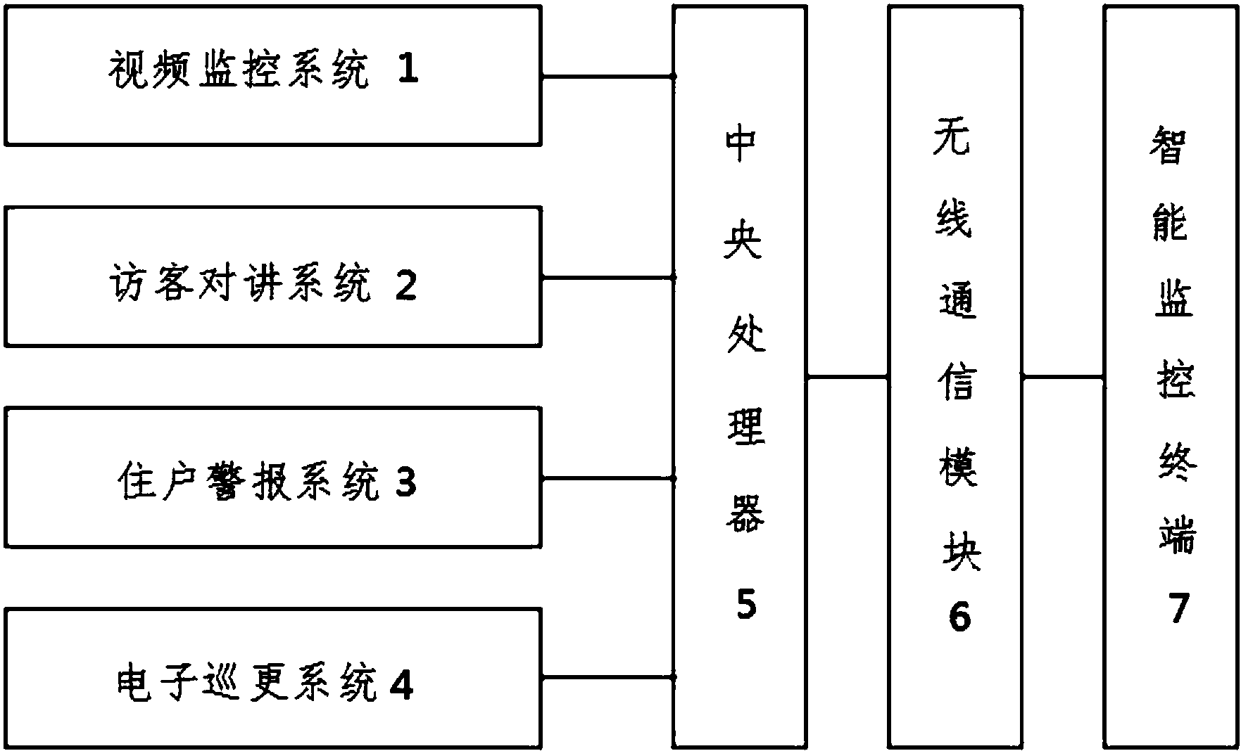 一種智能家居安防系統