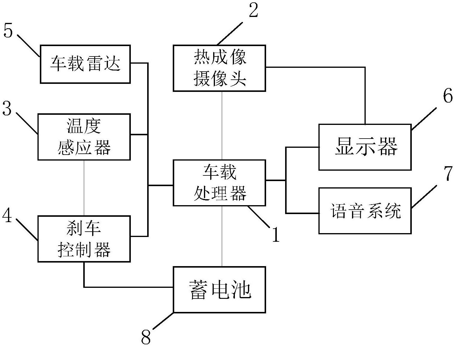 包括車載處理器,熱成像攝像頭,溫度感應器,車載雷達,剎車控制器,顯示