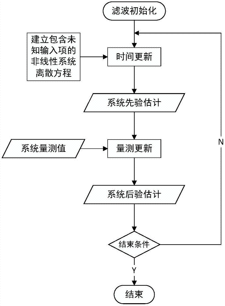 一种自校准无迹卡尔曼滤波方法