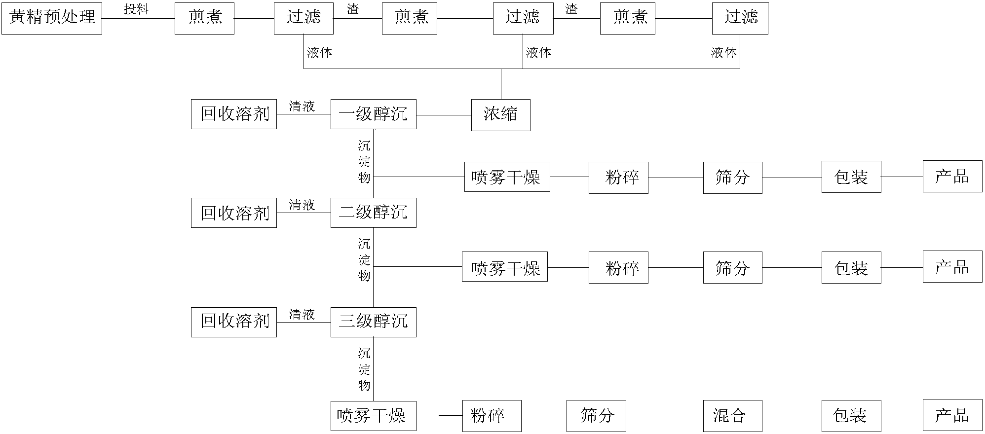 cn107586343a_一种黄精多糖提取工艺失效