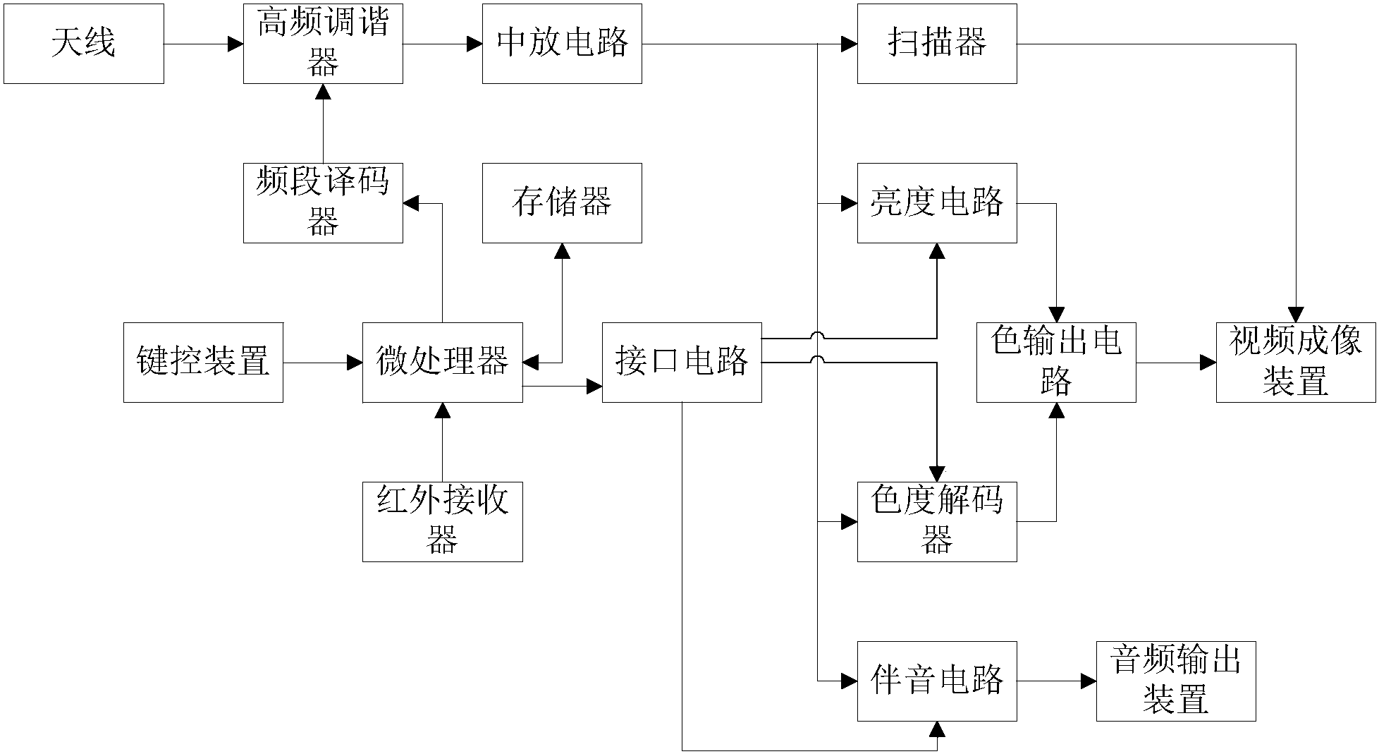 红外遥控电视机系统