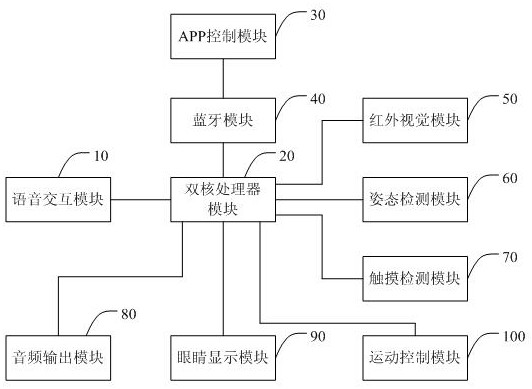 一种智能仿生机器狗的控制系统及实现方法