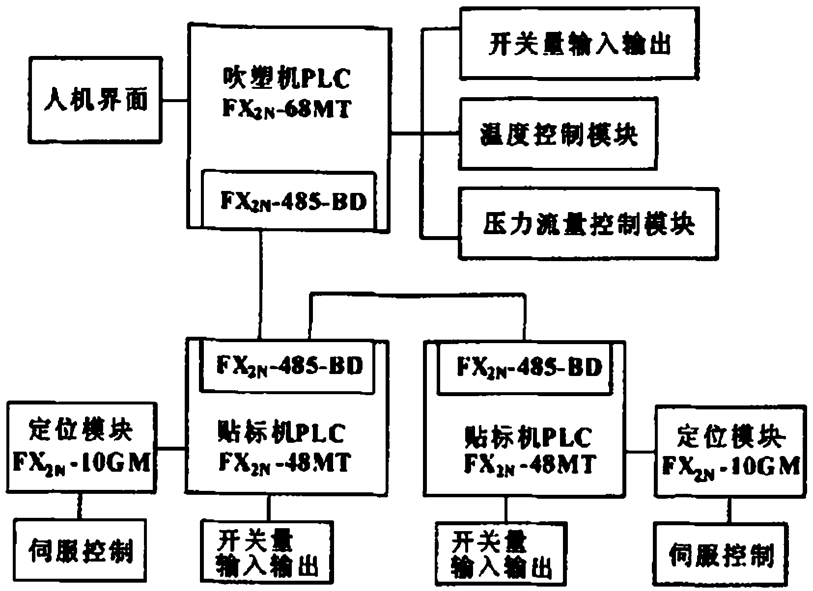一种模内贴标吹塑机控制系统