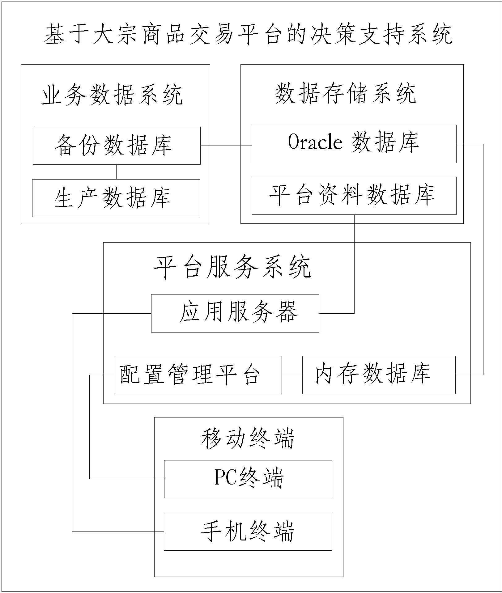 一种基于大宗商品交易平台的决策支持系统