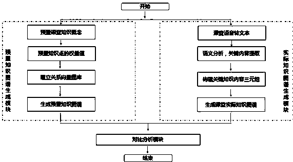 一种基于课堂教学内容的知识图谱构建,对比系统及方法