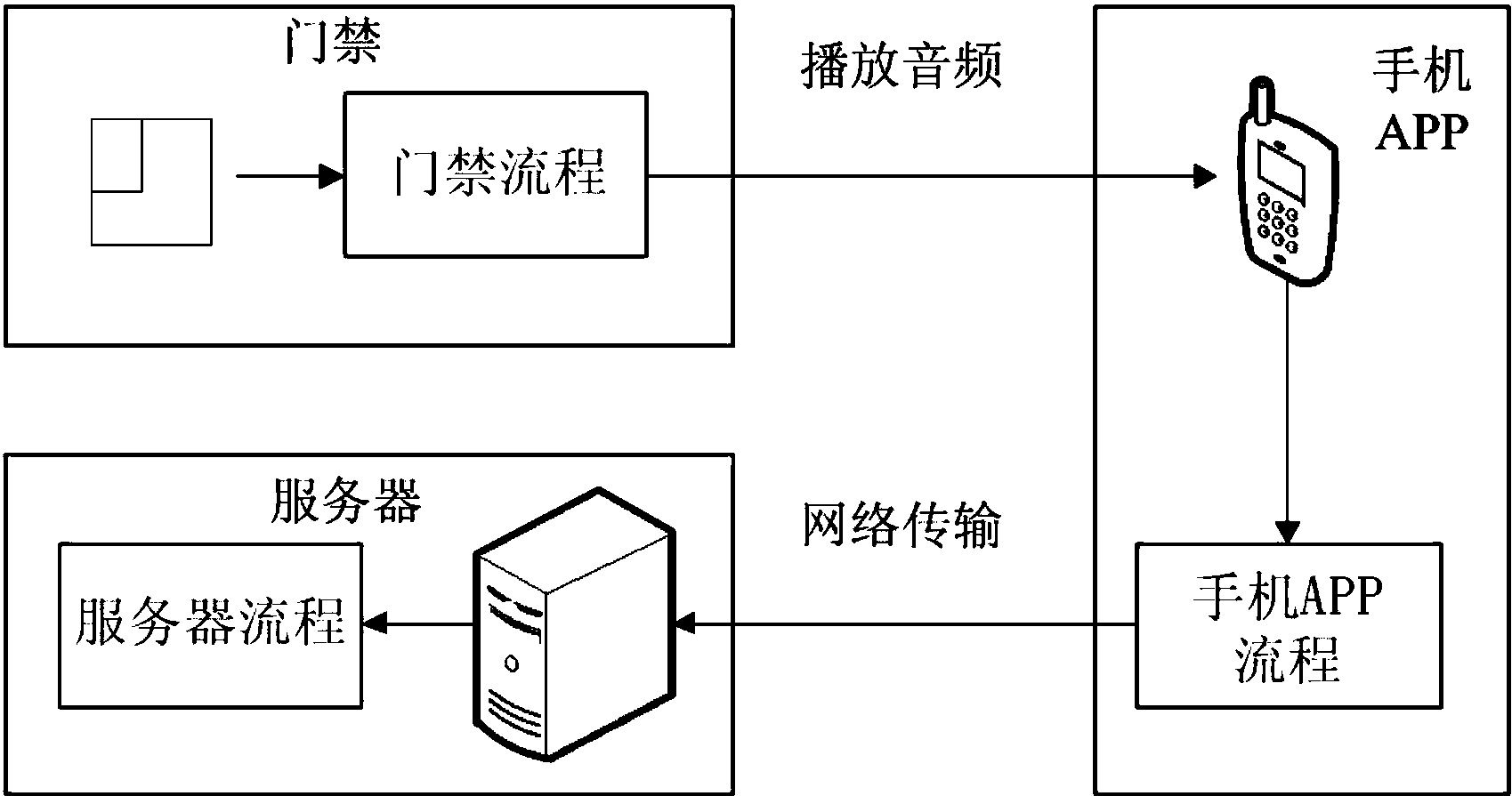 cn107665521a_音频门禁系统
