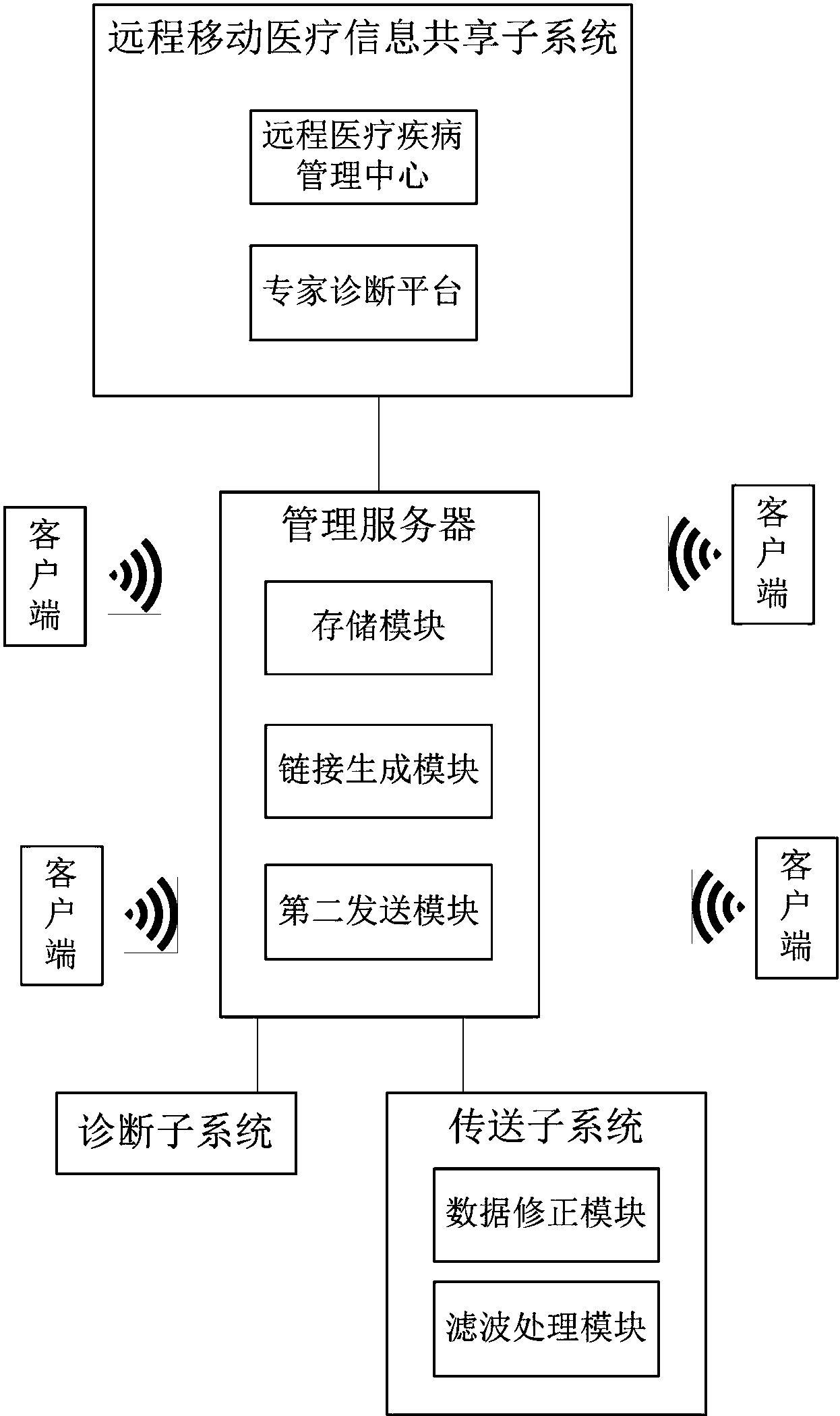 本发明公开了一种医疗信息共享系统,包括管理服务器,诊断子系统和至少